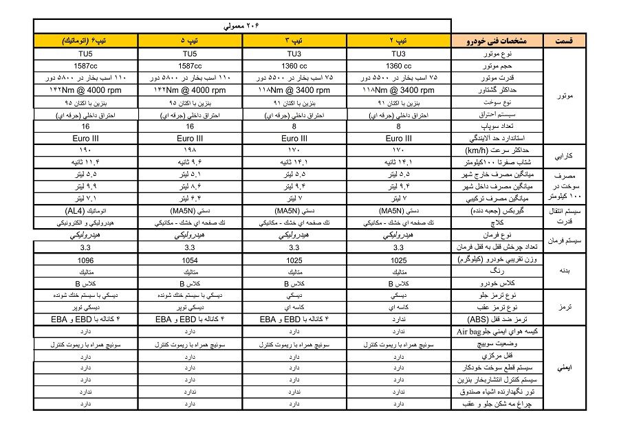 206Types1