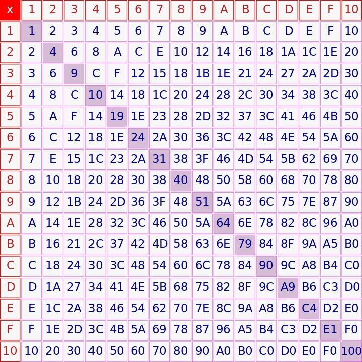 720px Hexadecimal multiplication table