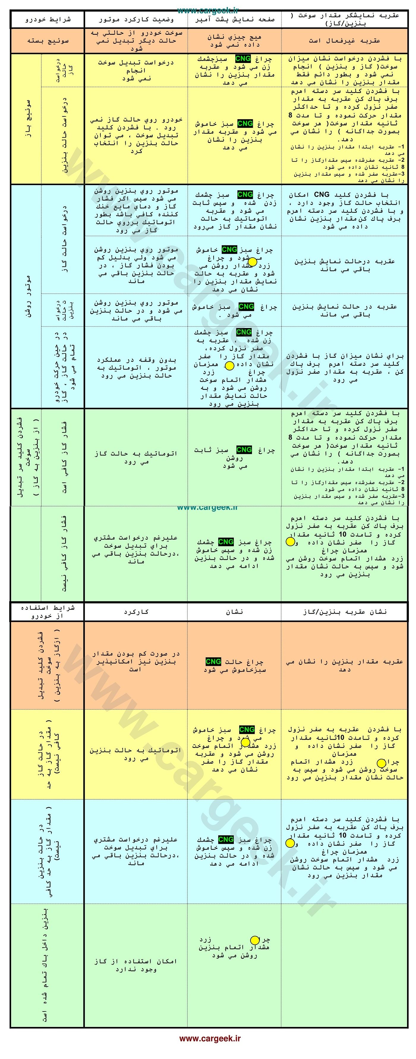 CNG Diagnosis