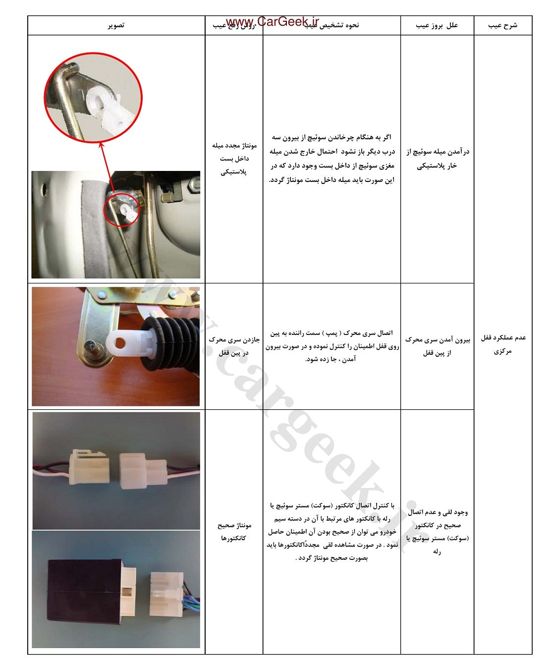 Car CentralLockSystem Diagnosis 001