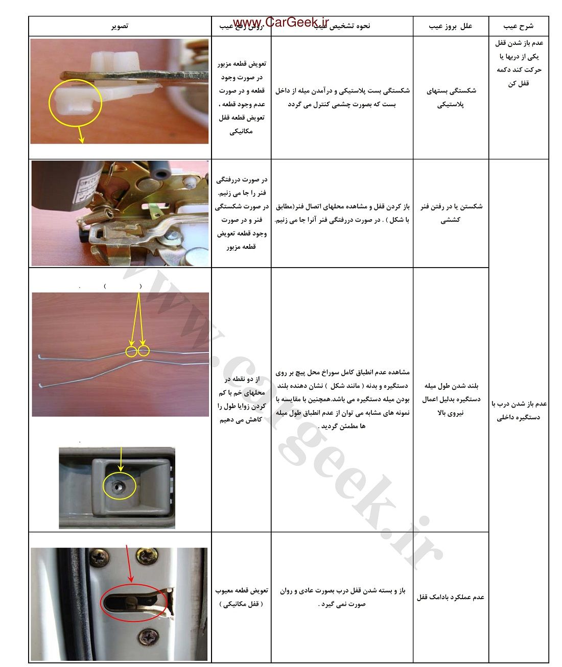 Car CentralLockSystem Diagnosis 004