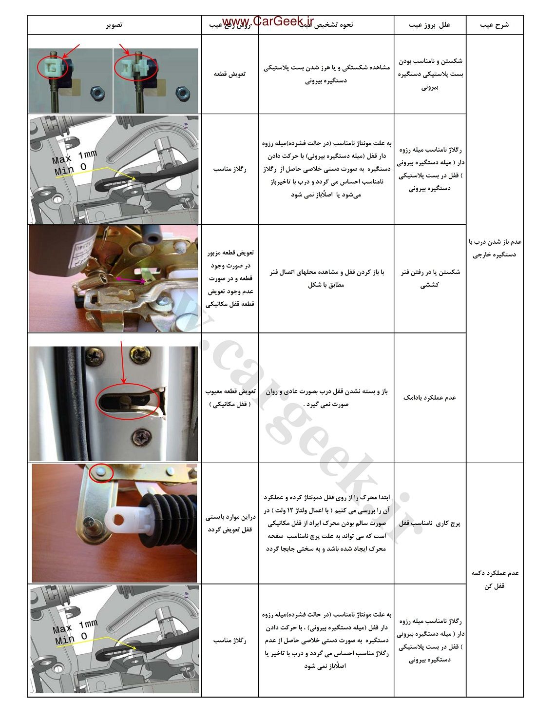 Car CentralLockSystem Diagnosis 005