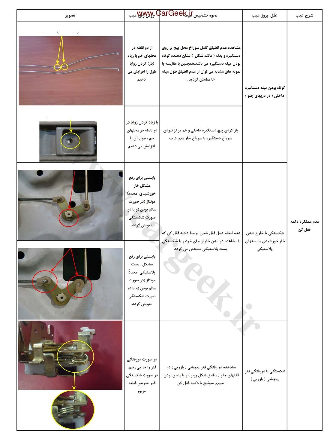 Car CentralLockSystem Diagnosis 006