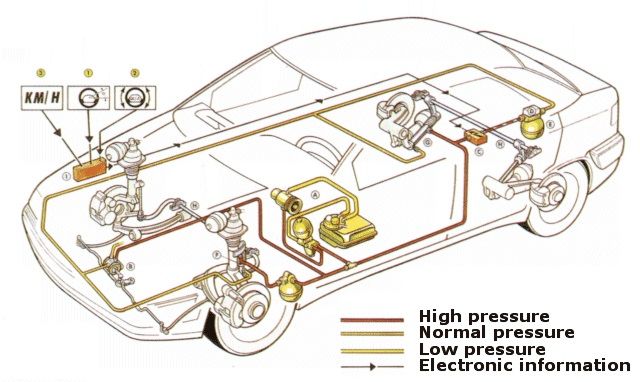 Citroen Xantia Hydraulic suspension