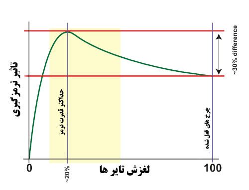 Correct Braking 2