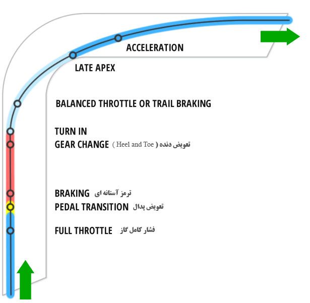 Correct Braking 3