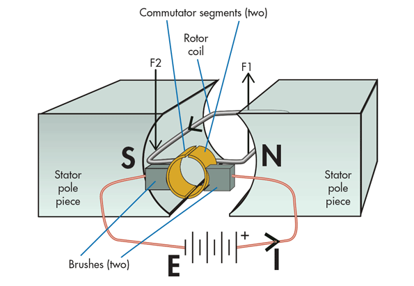 DC Motor Motion