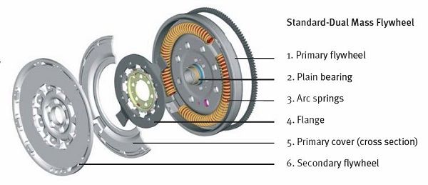 DMF std layout