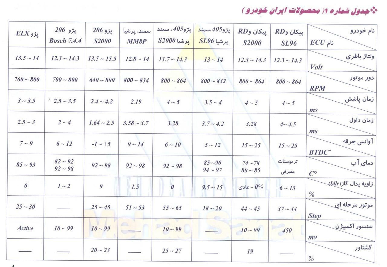 پارامترهای دیاگ ایران خودرو