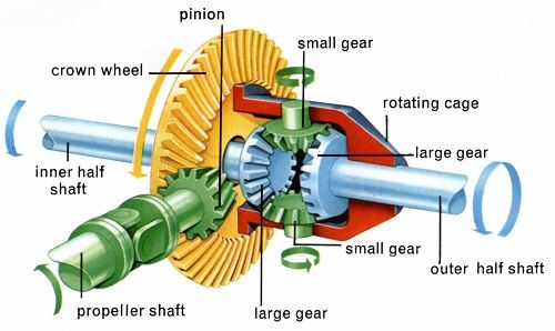 Differential Parts Mechanism Explained