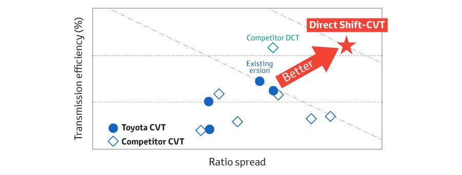 DirectShift CVT 02 02 en