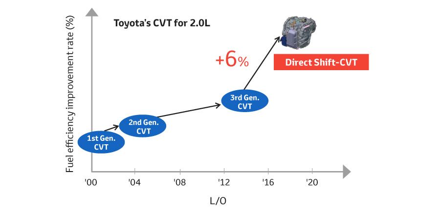 DirectShift CVT 02 02 en