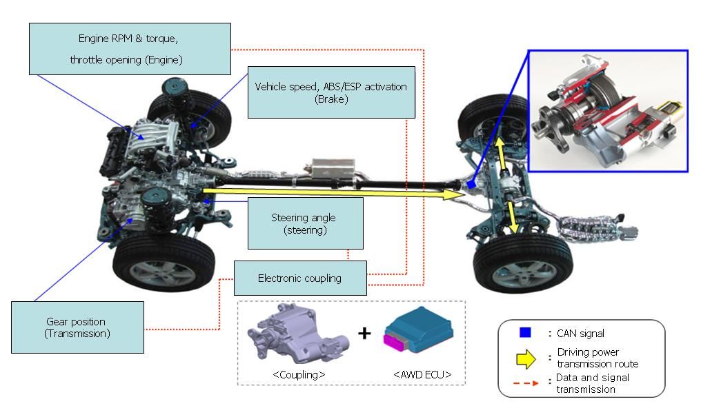 Dynamax System for All new Sportage