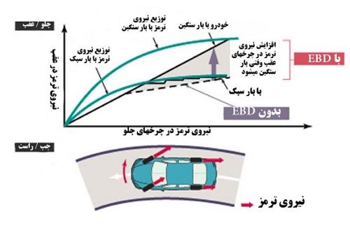 آشنایی با سیستم ترمز EBD