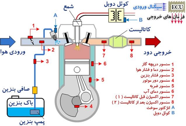Fuel Injection System PetrolEngine Course
