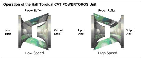 Half Toroidal CVT