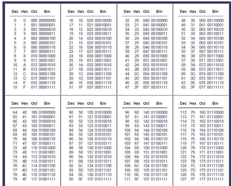 Hex to Decimal IC Calculation table
