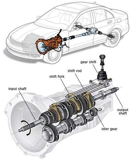 Manual Transmission in car