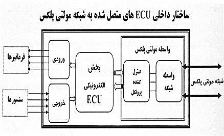 Multiplexer 3 1 ECU