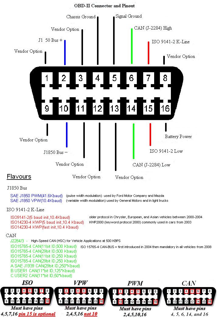 ODBII Master Pinout 0