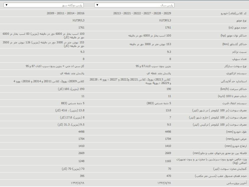 Peugeot Pars SAL vs Doganeh
