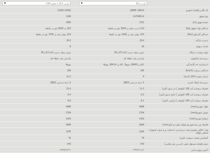 Peugeot Pars XUM vs elx