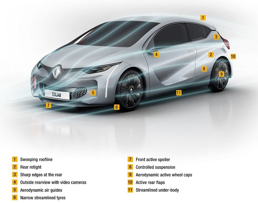 Renault EOLAB aerodynamics features