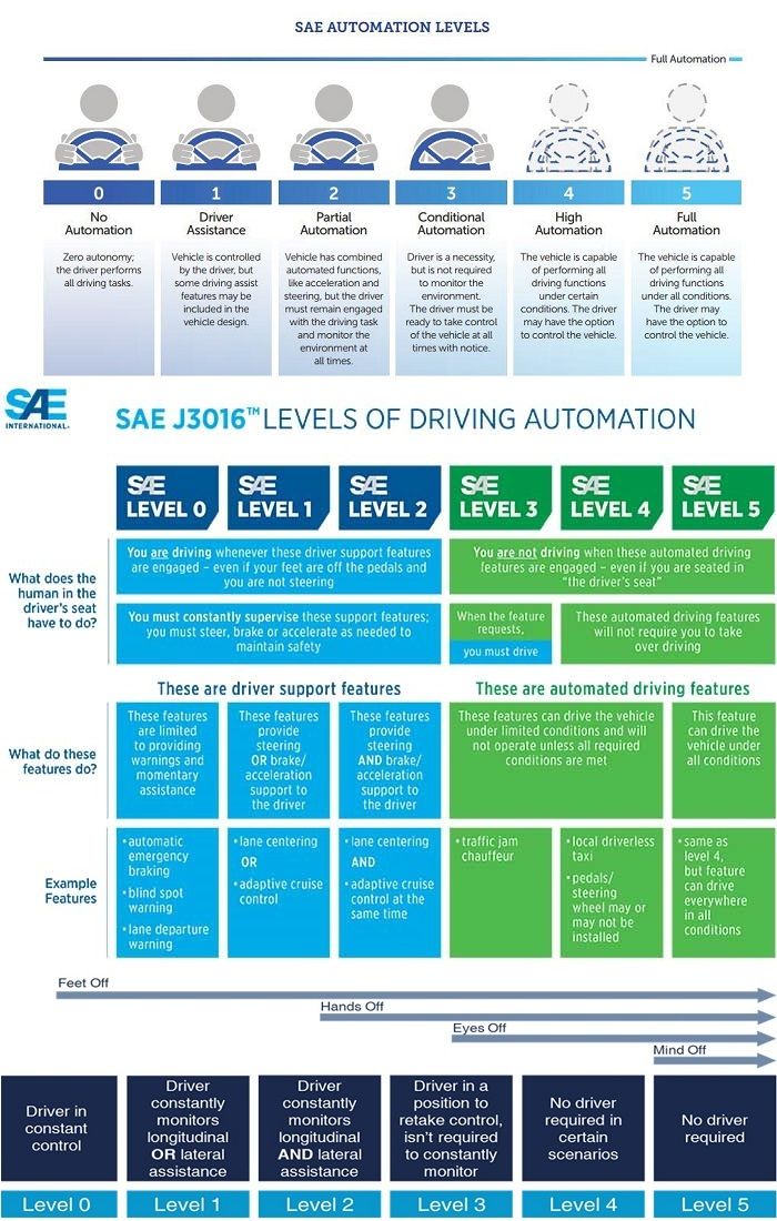 SAE Levels of autonomy