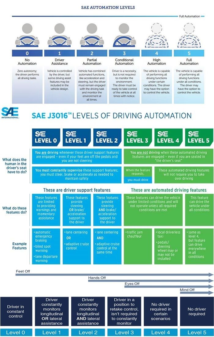 SAE_Levels_of_autonomy