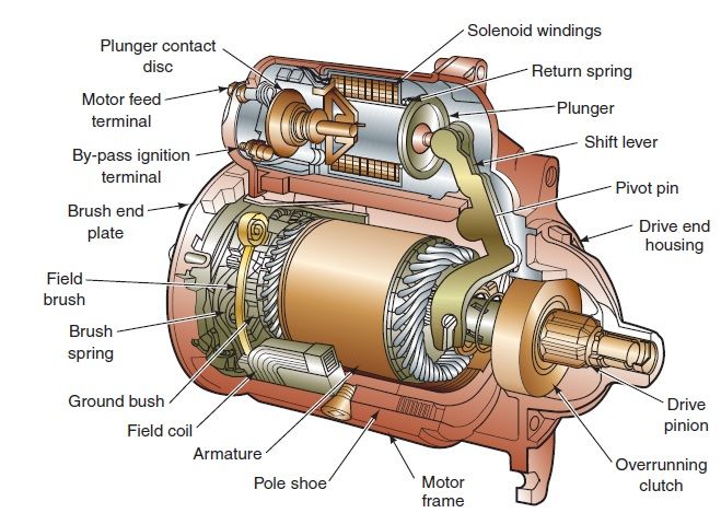 Solenoid operated starter has the solenoid mounted directly on top of the motor