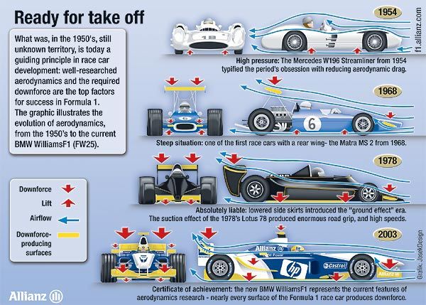 aerodynamics evolution
