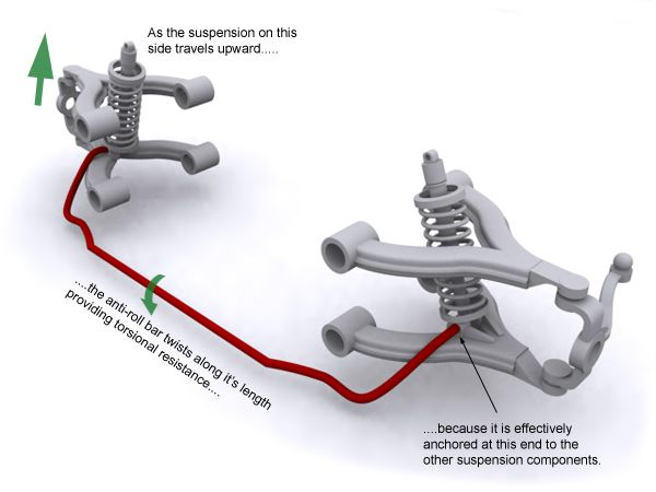 antiroll explanation 1