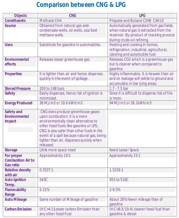 cng lpg 1