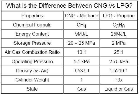 cng vs lpg 2