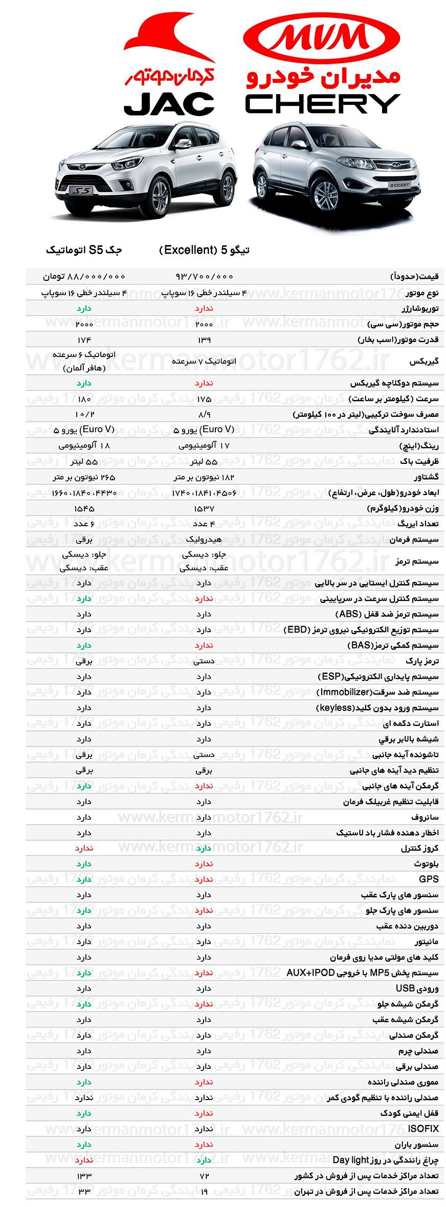 compare chery Tiggo5 vs JAC S5