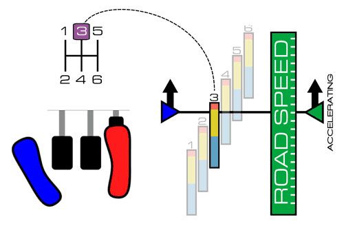 correct gear change 2