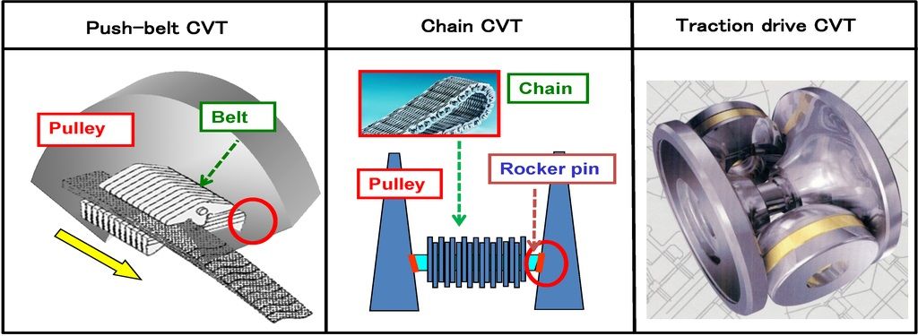 cvt types