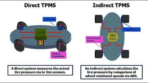 direct vs indirect tpms