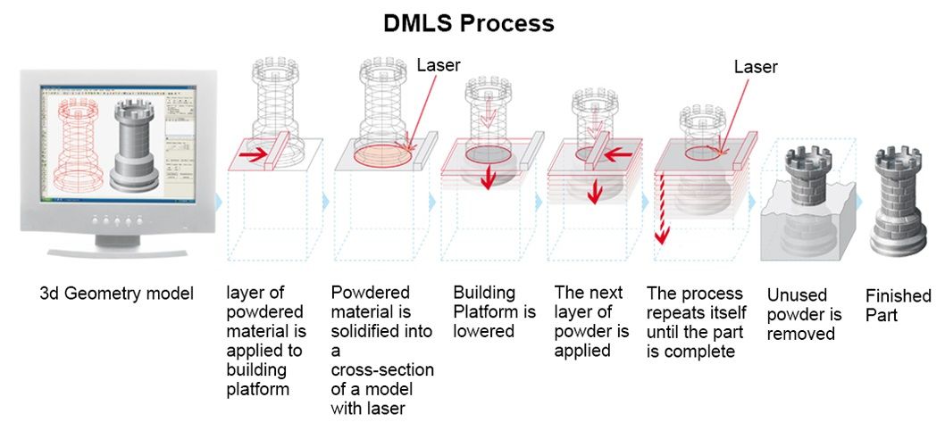 dmls flow