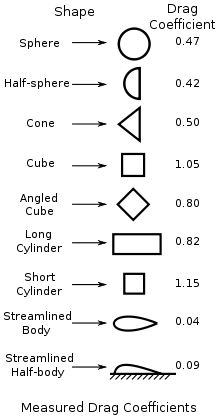 drag coefficients shapes