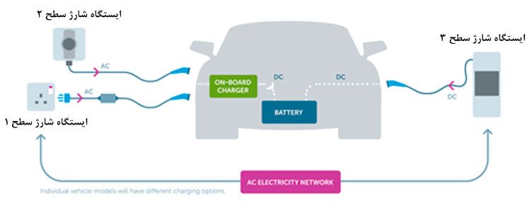 ev charge levels