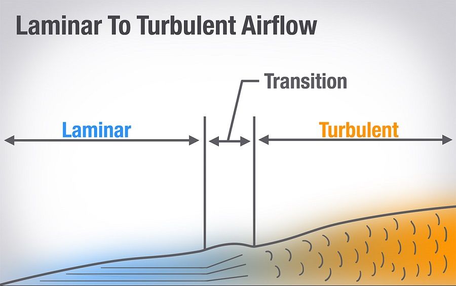 laminar to turbulent flow