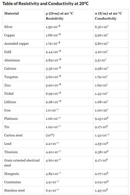 metals Resistivity Conductivity table