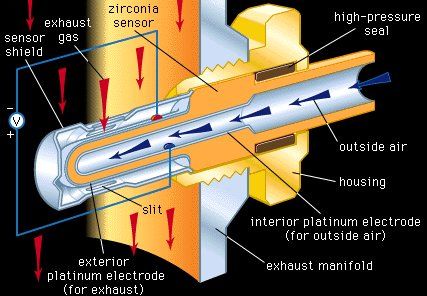 oxygen sensor diagram