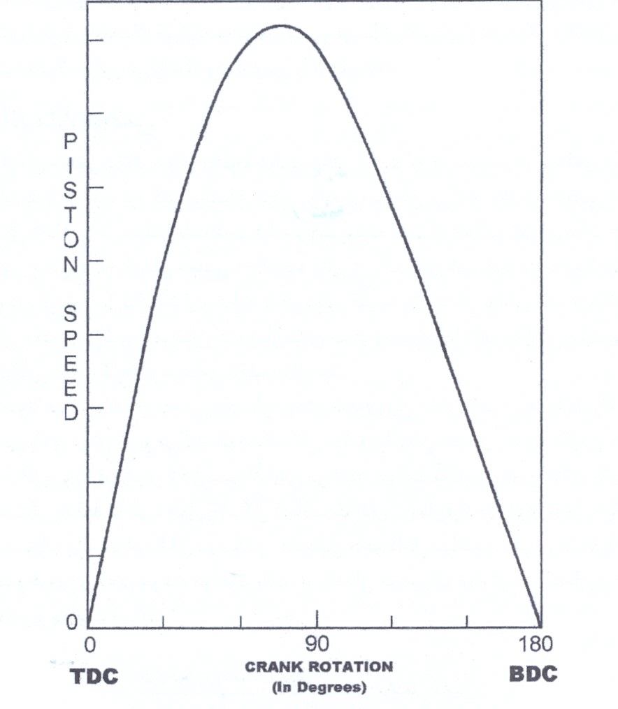 pistonSpeedDiagram07235