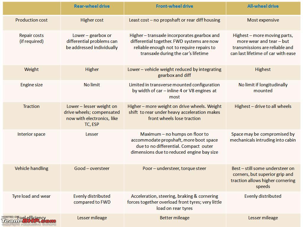 rwd vs fwd vs awd