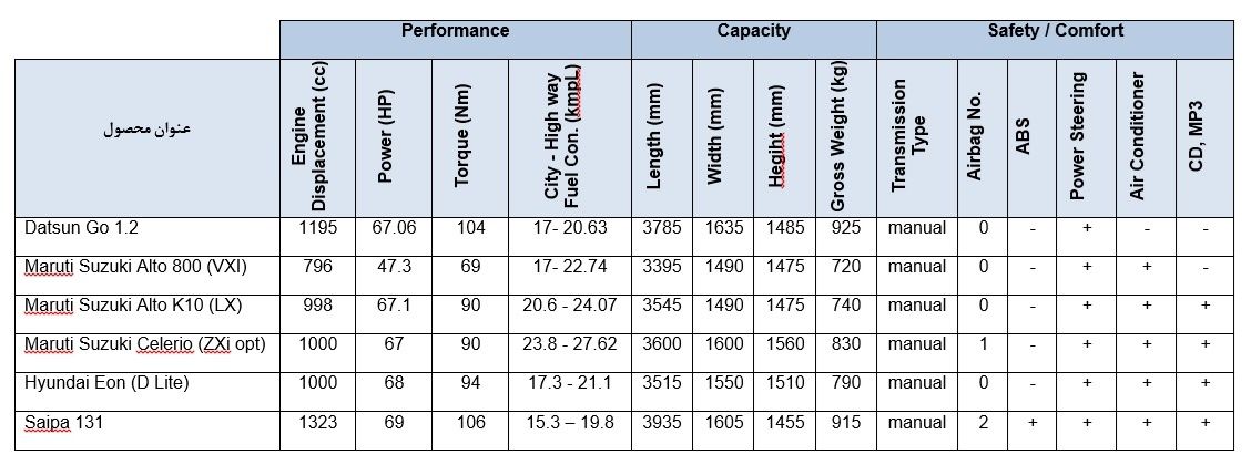 saipa Pride comparision indian car 1