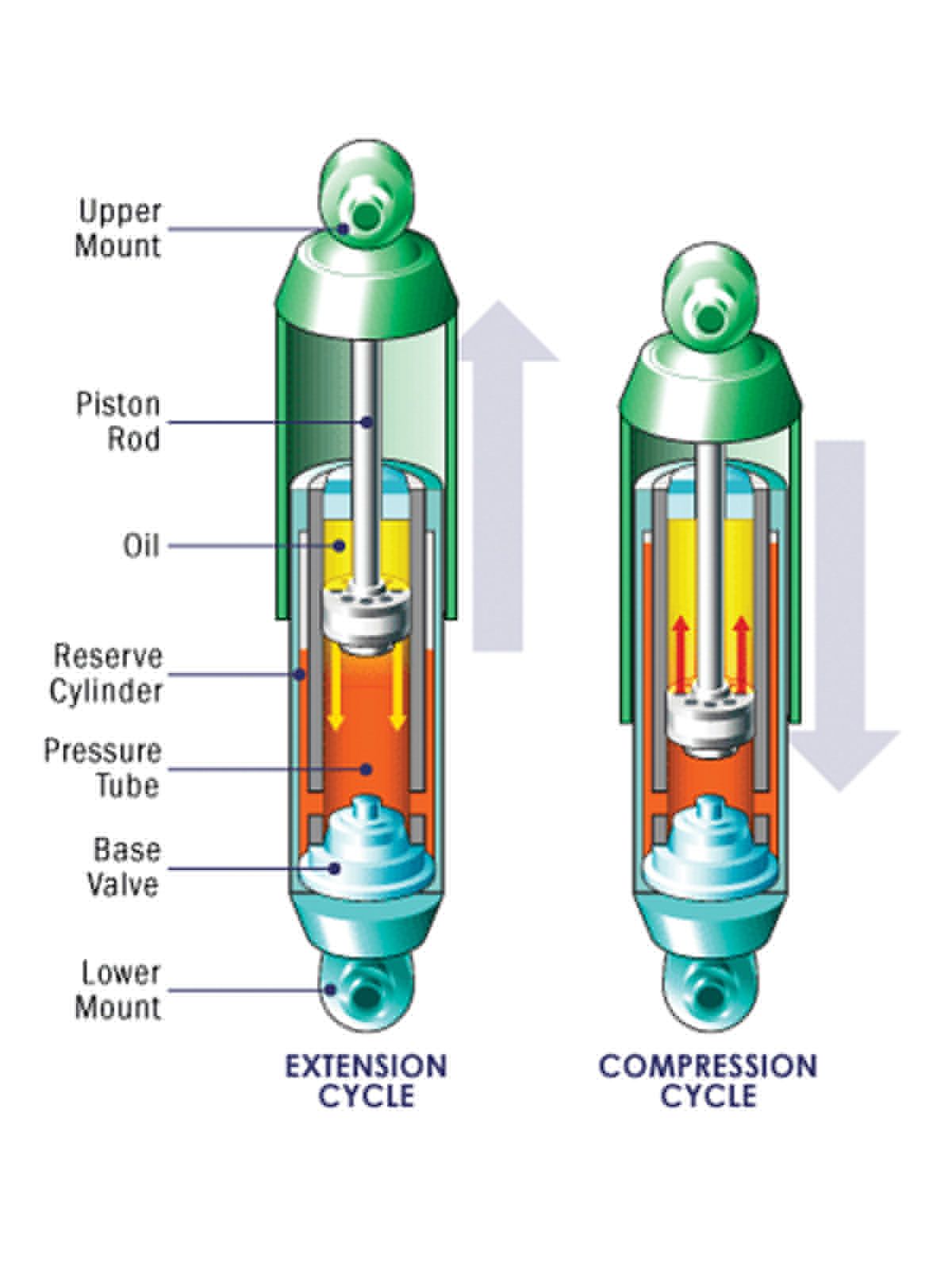 shock absorbers and air springs cycles