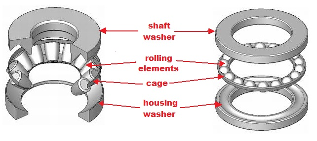 thrust bearings components