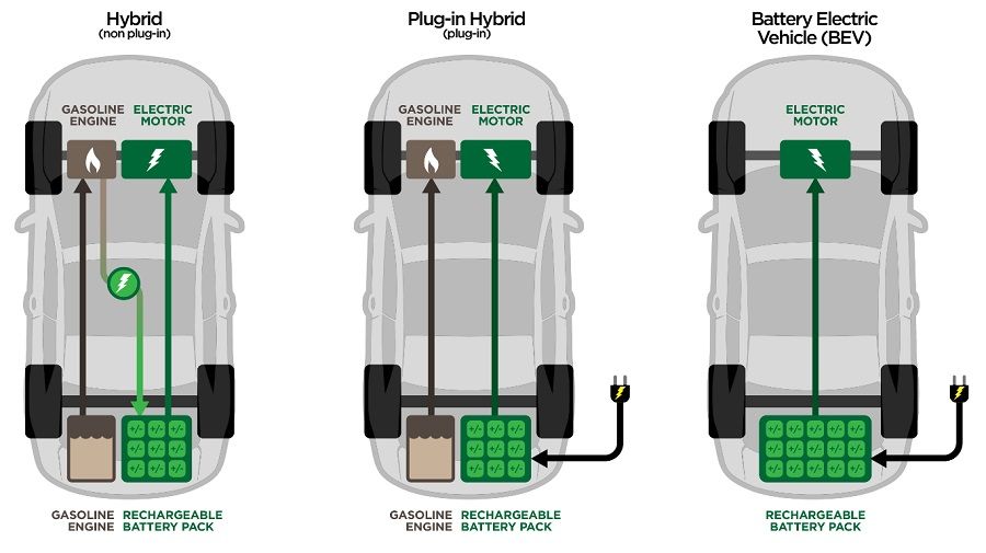 types of evs